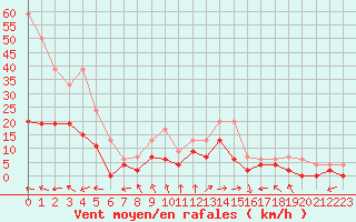 Courbe de la force du vent pour Albi (81)