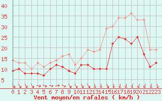 Courbe de la force du vent pour Orlans (45)