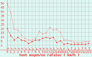 Courbe de la force du vent pour Charleville-Mzires (08)