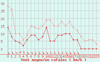 Courbe de la force du vent pour Brive-Souillac (19)