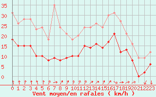 Courbe de la force du vent pour Saint-Dizier (52)