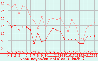 Courbe de la force du vent pour Le Touquet (62)