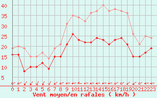 Courbe de la force du vent pour Chlons-en-Champagne (51)