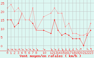 Courbe de la force du vent pour Evreux (27)