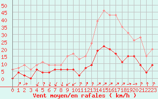 Courbe de la force du vent pour Embrun (05)