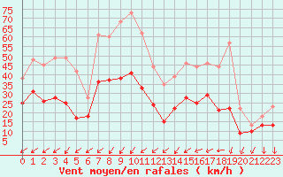 Courbe de la force du vent pour Cap Pertusato (2A)