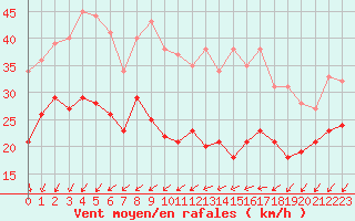 Courbe de la force du vent pour Le Talut - Belle-Ile (56)