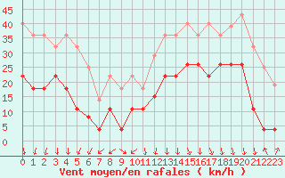 Courbe de la force du vent pour Grenoble/St-Etienne-St-Geoirs (38)