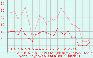 Courbe de la force du vent pour Trappes (78)