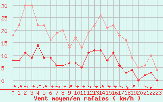 Courbe de la force du vent pour Dax (40)