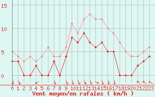 Courbe de la force du vent pour Avignon (84)