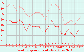 Courbe de la force du vent pour Cap de la Hve (76)