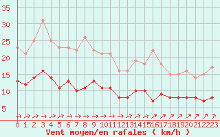 Courbe de la force du vent pour Langres (52) 