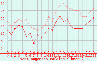 Courbe de la force du vent pour Montpellier (34)