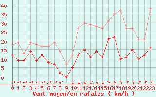 Courbe de la force du vent pour Formigures (66)