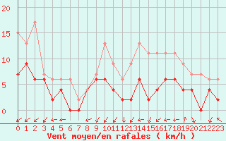 Courbe de la force du vent pour Alenon (61)