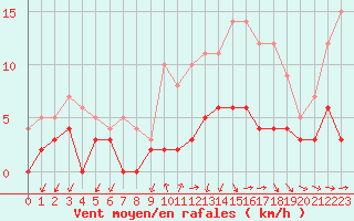 Courbe de la force du vent pour Besanon (25)
