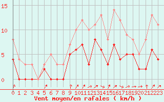Courbe de la force du vent pour Luxeuil (70)