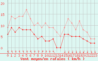 Courbe de la force du vent pour Vichy (03)
