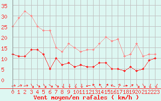 Courbe de la force du vent pour Ile d