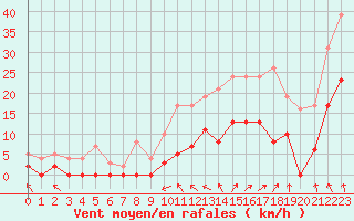 Courbe de la force du vent pour Brive-Laroche (19)