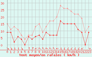 Courbe de la force du vent pour Dinard (35)