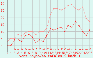 Courbe de la force du vent pour Saint-Dizier (52)
