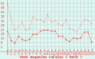 Courbe de la force du vent pour Chambry / Aix-Les-Bains (73)