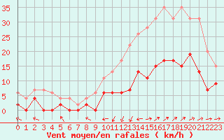 Courbe de la force du vent pour Le Luc - Cannet des Maures (83)