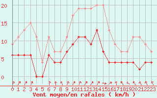 Courbe de la force du vent pour Le Mans (72)