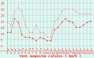 Courbe de la force du vent pour Pointe de Socoa (64)