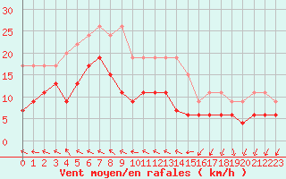 Courbe de la force du vent pour Nmes - Garons (30)