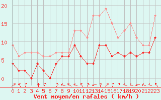 Courbe de la force du vent pour Auxerre-Perrigny (89)
