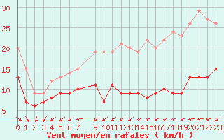 Courbe de la force du vent pour Pointe de Chassiron (17)