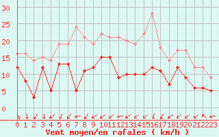 Courbe de la force du vent pour Lille (59)