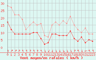 Courbe de la force du vent pour Chambry / Aix-Les-Bains (73)