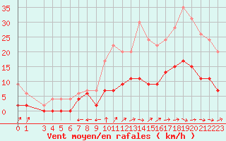 Courbe de la force du vent pour Prigueux (24)