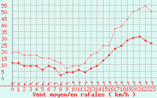 Courbe de la force du vent pour Ile d