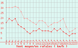 Courbe de la force du vent pour Deauville (14)