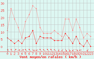 Courbe de la force du vent pour Saint-Girons (09)