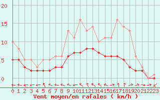 Courbe de la force du vent pour Bridel (Lu)