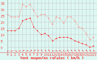 Courbe de la force du vent pour Valleroy (54)