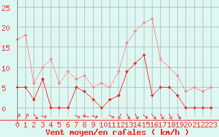 Courbe de la force du vent pour Saint-Girons (09)