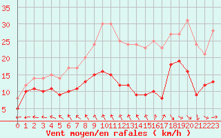 Courbe de la force du vent pour Rochefort Saint-Agnant (17)