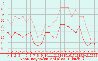 Courbe de la force du vent pour Troyes (10)