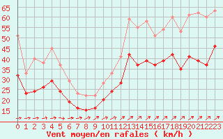 Courbe de la force du vent pour Landivisiau (29)