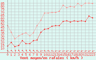 Courbe de la force du vent pour Cap de la Hague (50)
