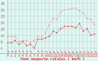 Courbe de la force du vent pour Rodez (12)