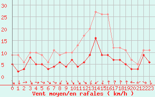 Courbe de la force du vent pour Bziers Cap d