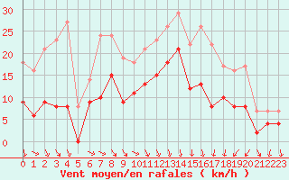 Courbe de la force du vent pour Le Puy - Loudes (43)